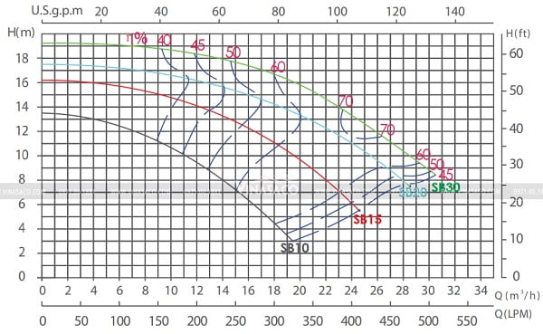 Biểu đồ miêu tả lưu lượng bơm motor 220v/50Hz